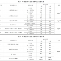 環(huán)境空氣功能區(qū)分類(lèi)和質(zhì)量要求